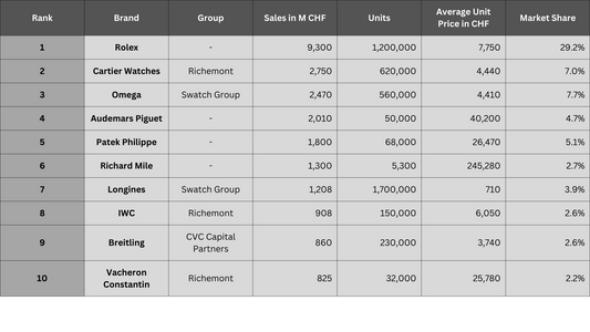 Top 10 Swiss Watch Brands of 2022